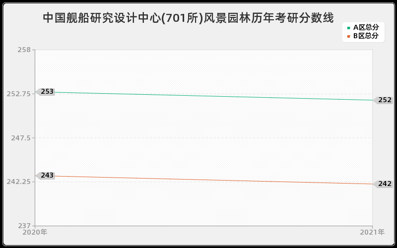 中国舰船研究设计中心(701所)风景园林分数线