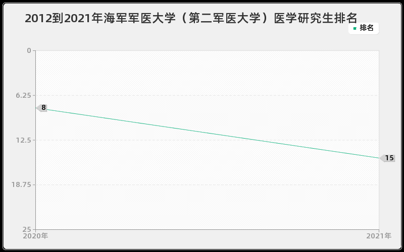 2012到2021年海军军医大学（第二军医大学）医学研究生排名