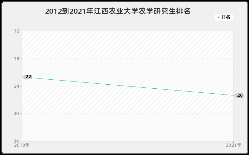 2012到2021年江西农业大学农学研究生排名