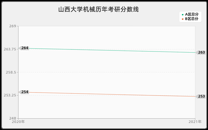 山西大学机械分数线