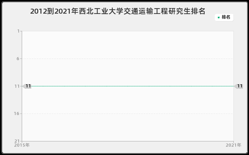 2012到2021年西北工业大学交通运输工程研究生排名