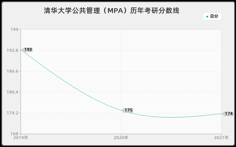 清华大学公共管理（MPA）分数线