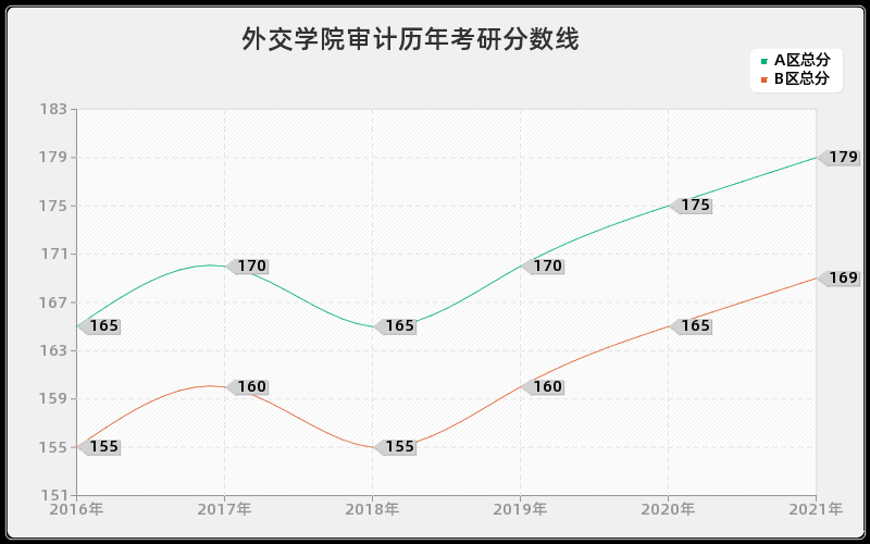 外交学院审计分数线