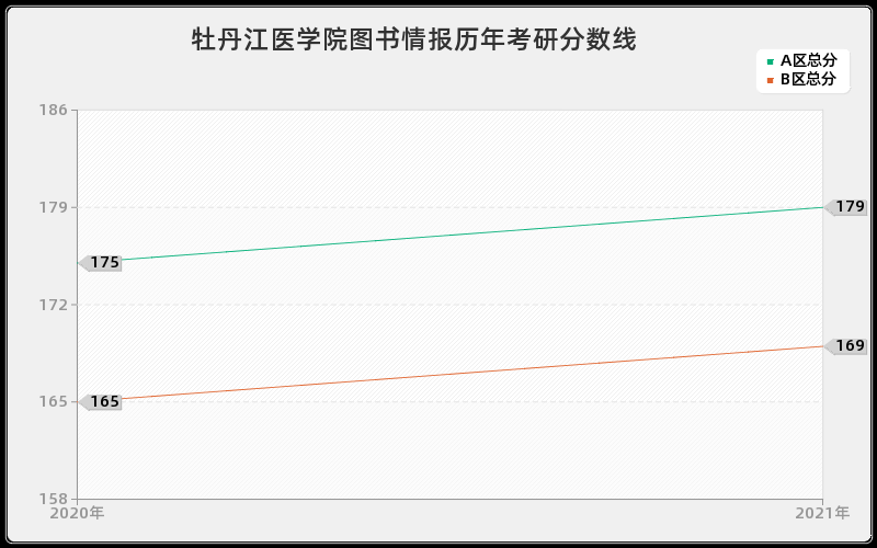 牡丹江医学院图书情报分数线