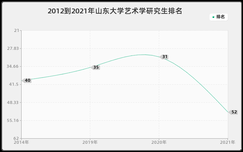 2012到2021年山东大学艺术学研究生排名