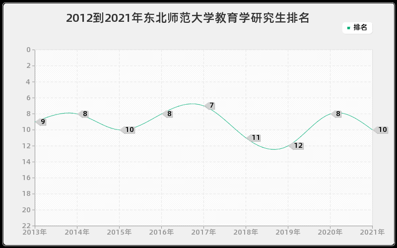 2012到2021年东北师范大学教育学研究生排名