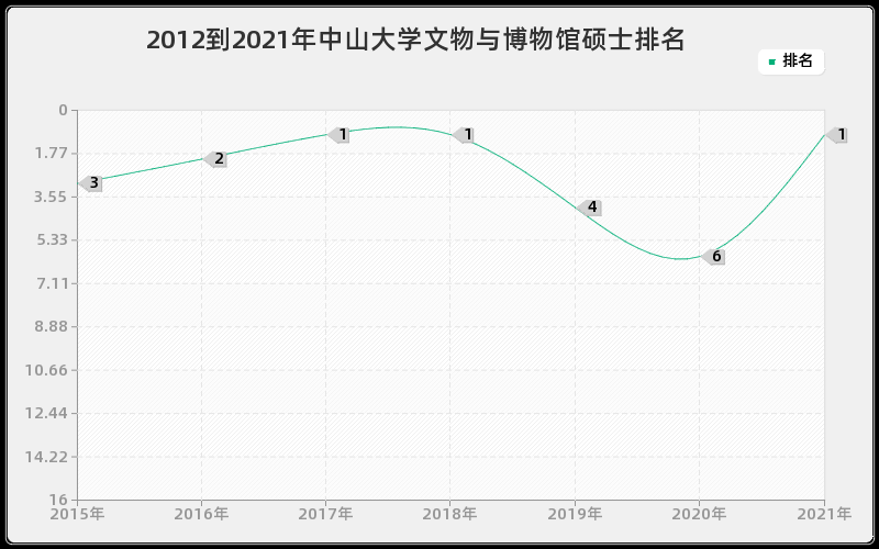 2012到2021年中山大学文物与博物馆硕士排名