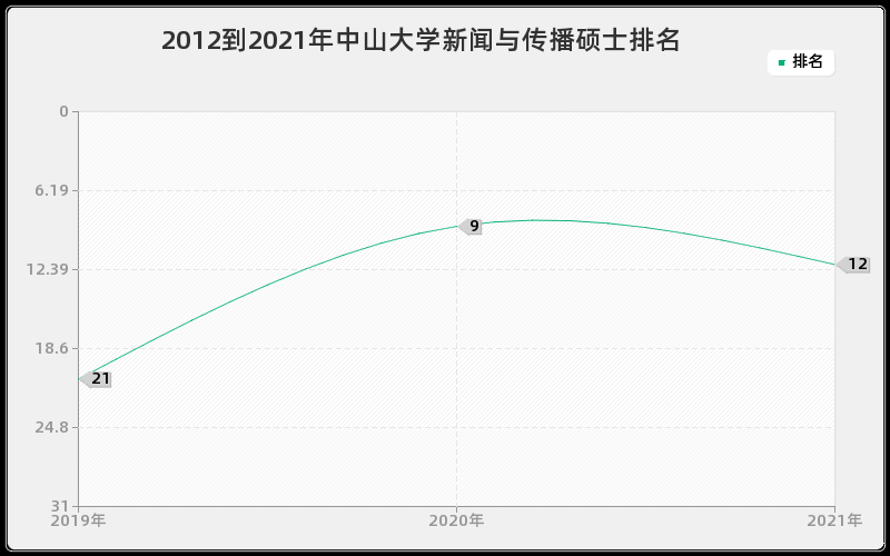 2012到2021年中山大学新闻与传播硕士排名