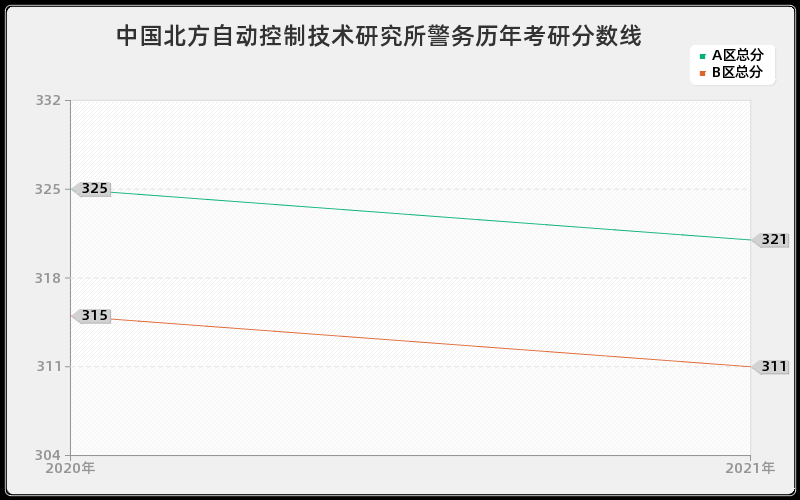 中国北方自动控制技术研究所警务分数线