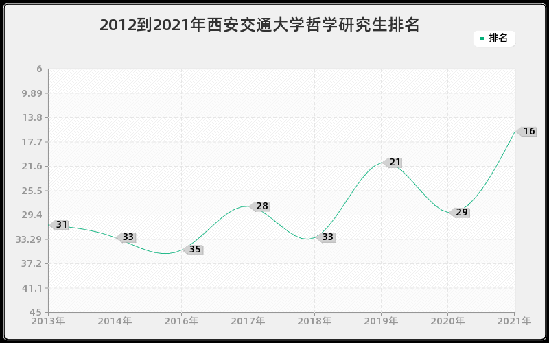 2012到2021年西安交通大学哲学研究生排名