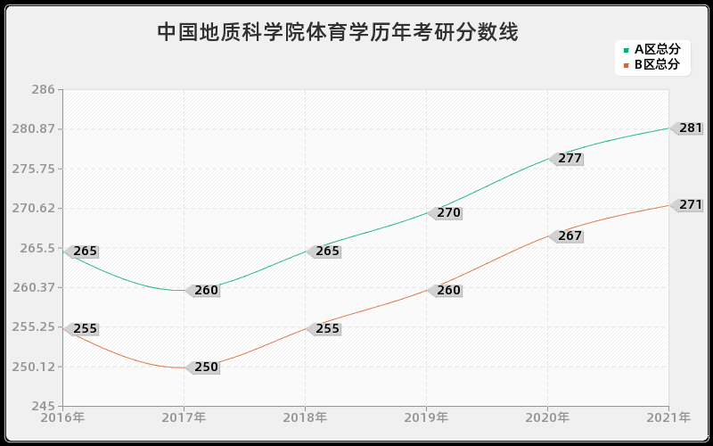 中国地质科学院体育学分数线