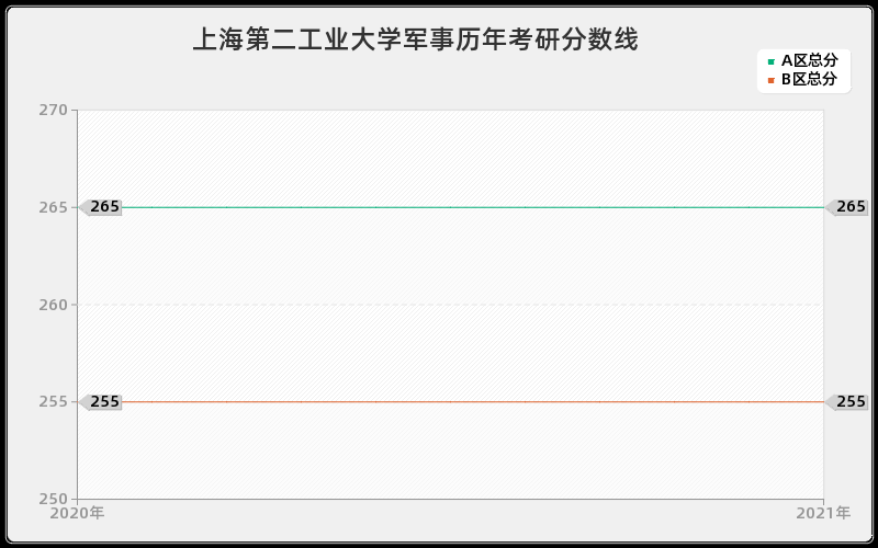 上海第二工业大学军事分数线