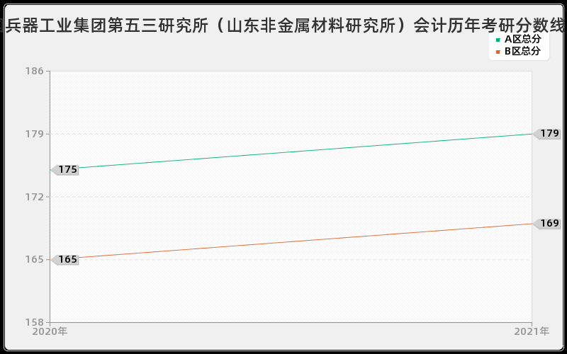 中国兵器工业集团第五三研究所（山东非金属材料研究所）会计分数线