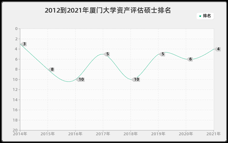 2012到2021年厦门大学资产评估硕士排名