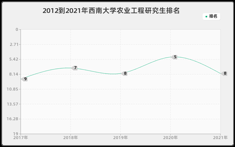 2012到2021年西南大学农业工程研究生排名