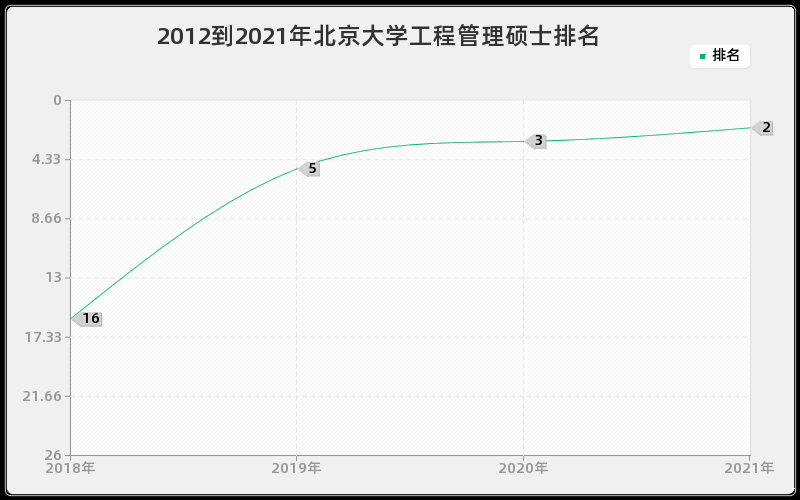 2012到2021年北京大学工程管理硕士排名