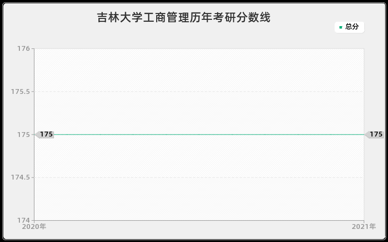 吉林大学工商管理分数线