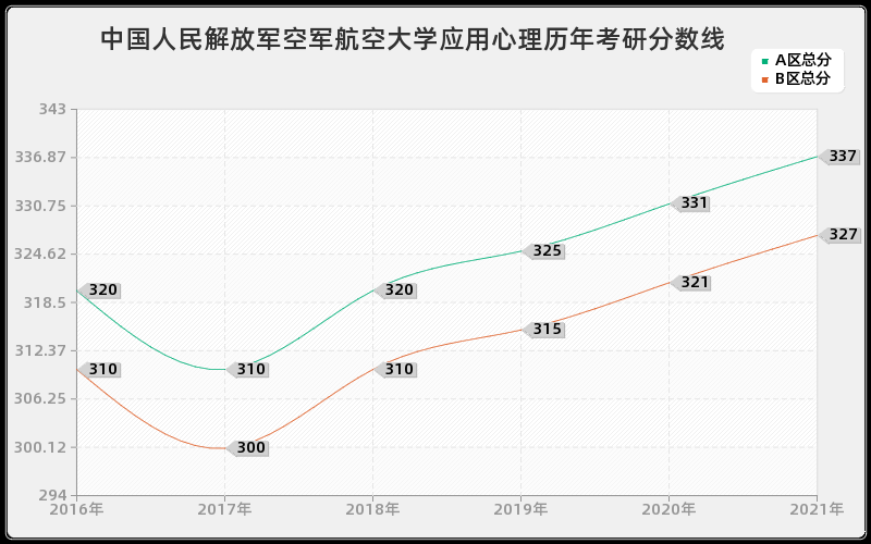 中国人民解放军空军航空大学应用心理分数线