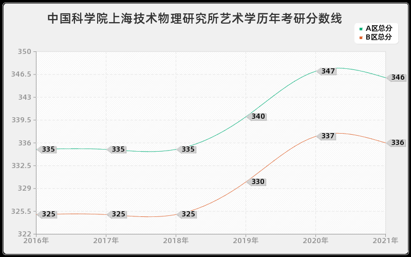 中国科学院上海技术物理研究所艺术学分数线