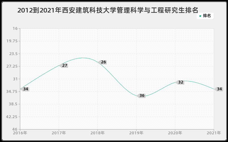 2012到2021年西安建筑科技大学管理科学与工程研究生排名