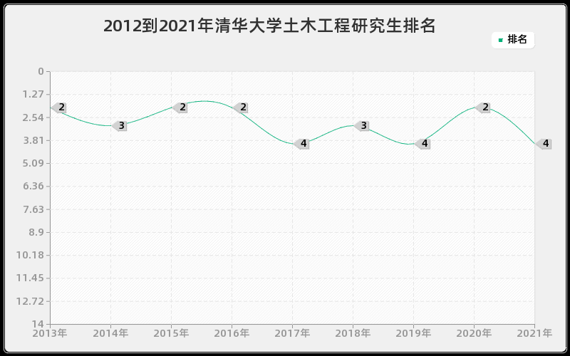 2012到2021年清华大学土木工程研究生排名