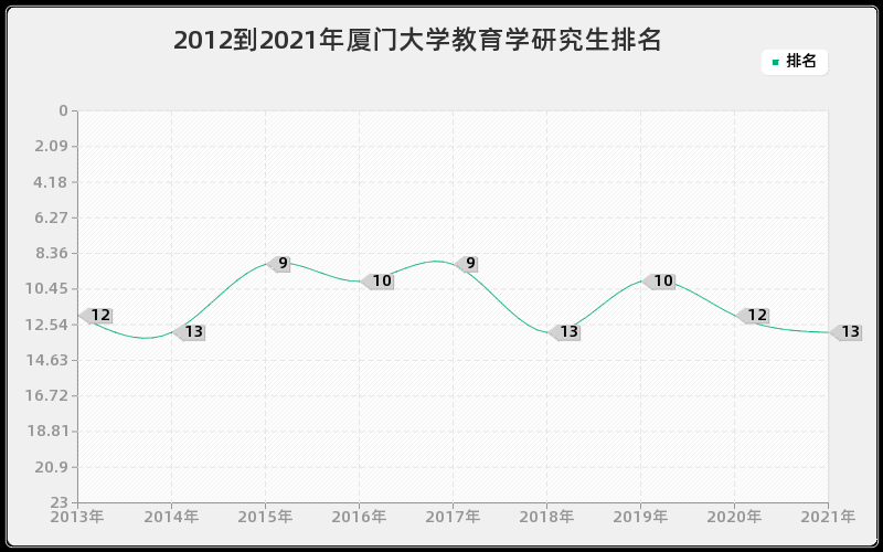 2012到2021年厦门大学教育学研究生排名