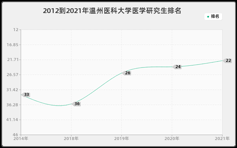 2012到2021年温州医科大学医学研究生排名