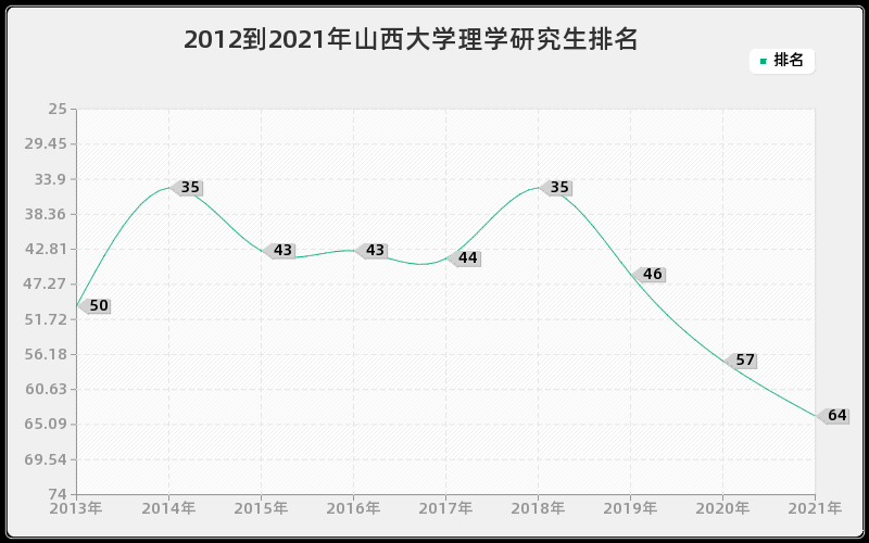 2012到2021年山西大学理学研究生排名