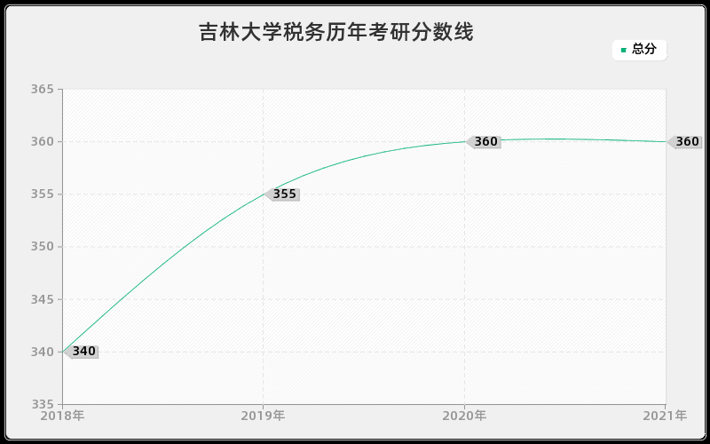 吉林大学税务分数线