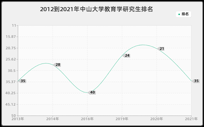 2012到2021年中山大学教育学研究生排名