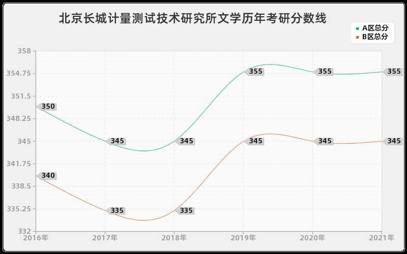 北京长城计量测试技术研究所文学分数线