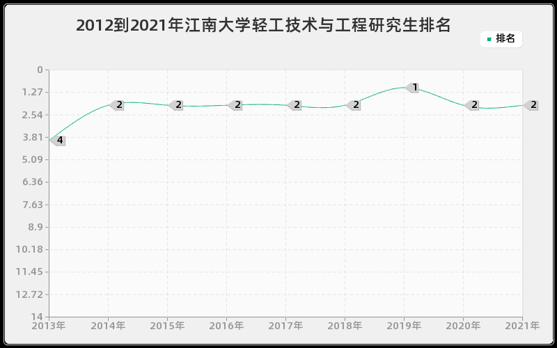 2012到2021年江南大学轻工技术与工程研究生排名