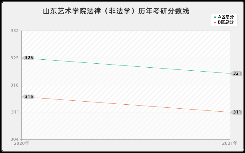 山东艺术学院法律（非法学）分数线