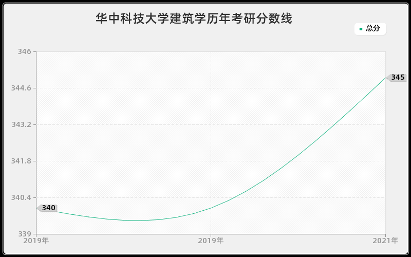 华中科技大学建筑学分数线