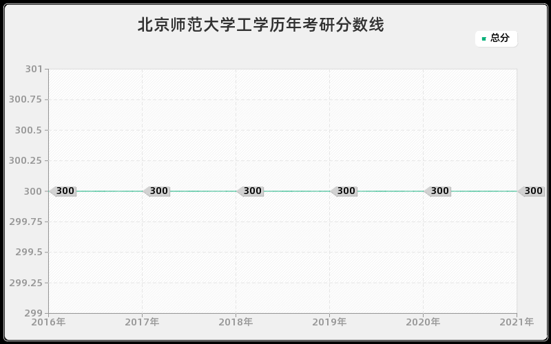 北京师范大学工学分数线