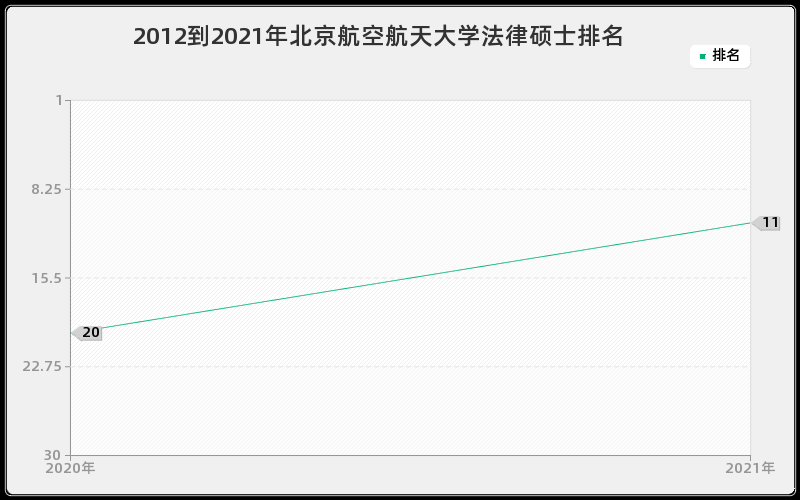 2012到2021年北京航空航天大学法律硕士排名