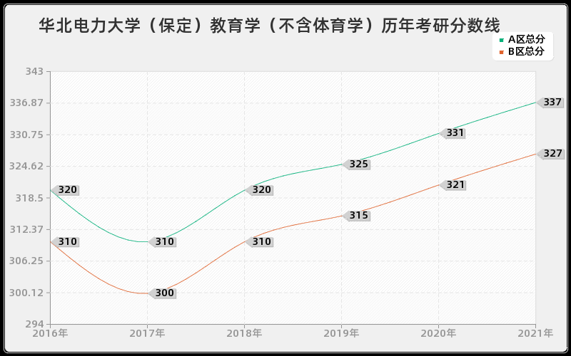 华北电力大学（保定）教育学（不含体育学）分数线