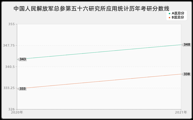 中国人民解放军总参第五十六研究所应用统计分数线