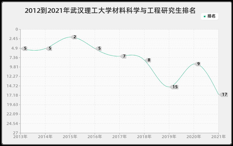 2012到2021年武汉理工大学材料科学与工程研究生排名