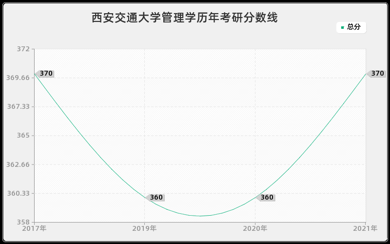 西安交通大学管理学分数线