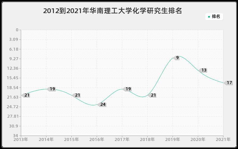 2012到2021年华南理工大学化学研究生排名