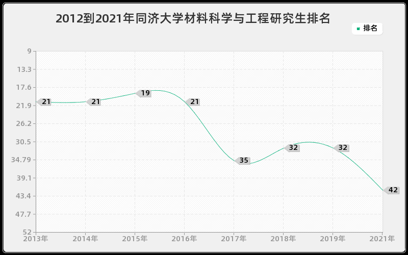 2012到2021年同济大学材料科学与工程研究生排名