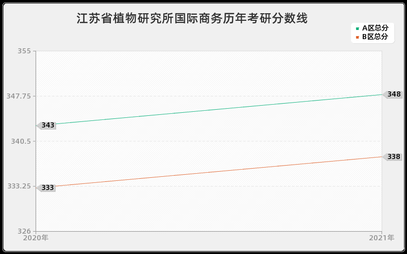 江苏省植物研究所国际商务分数线