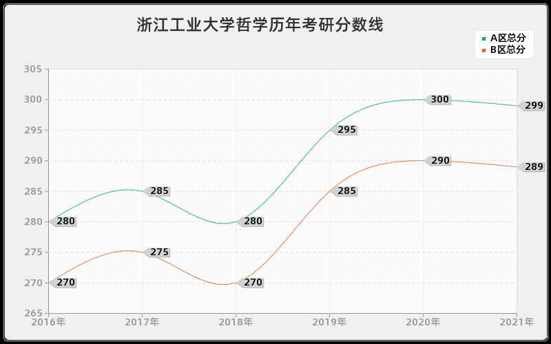 浙江工业大学哲学分数线