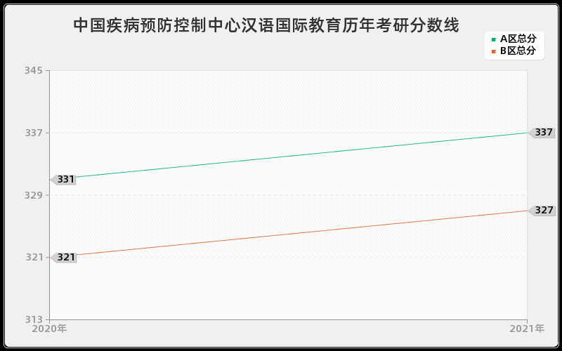 中国疾病预防控制中心汉语国际教育分数线