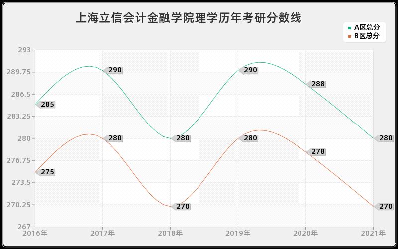 上海立信会计金融学院理学分数线