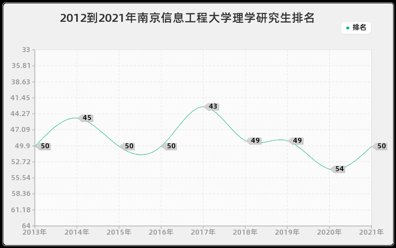 2012到2021年南京信息工程大学理学研究生排名