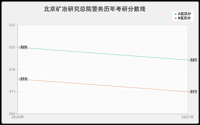 北京矿冶研究总院警务分数线