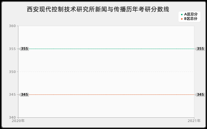 西安现代控制技术研究所新闻与传播分数线