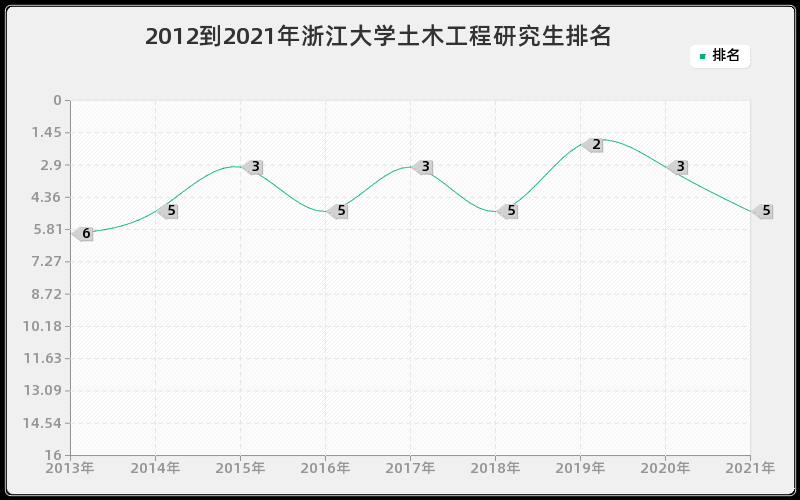 2012到2021年浙江大学土木工程研究生排名